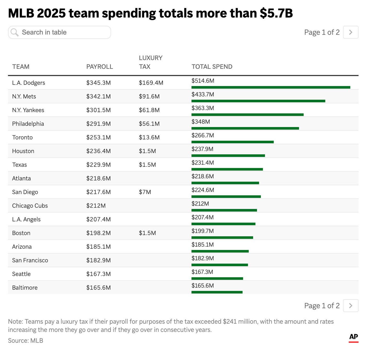 The Dodgers shattered MLB's spending record at $515 million in 2025, 7 times the lowest payroll | iNFOnews.ca