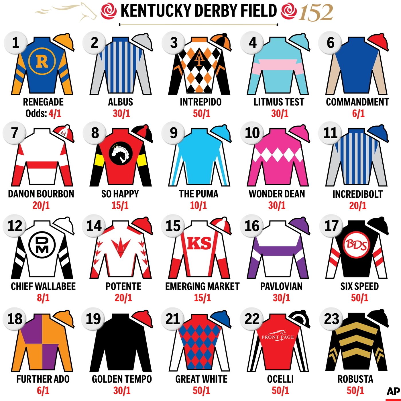 Kentucky Derby is down to 19 horses after The Puma gets scratched | iNFOnews.ca
