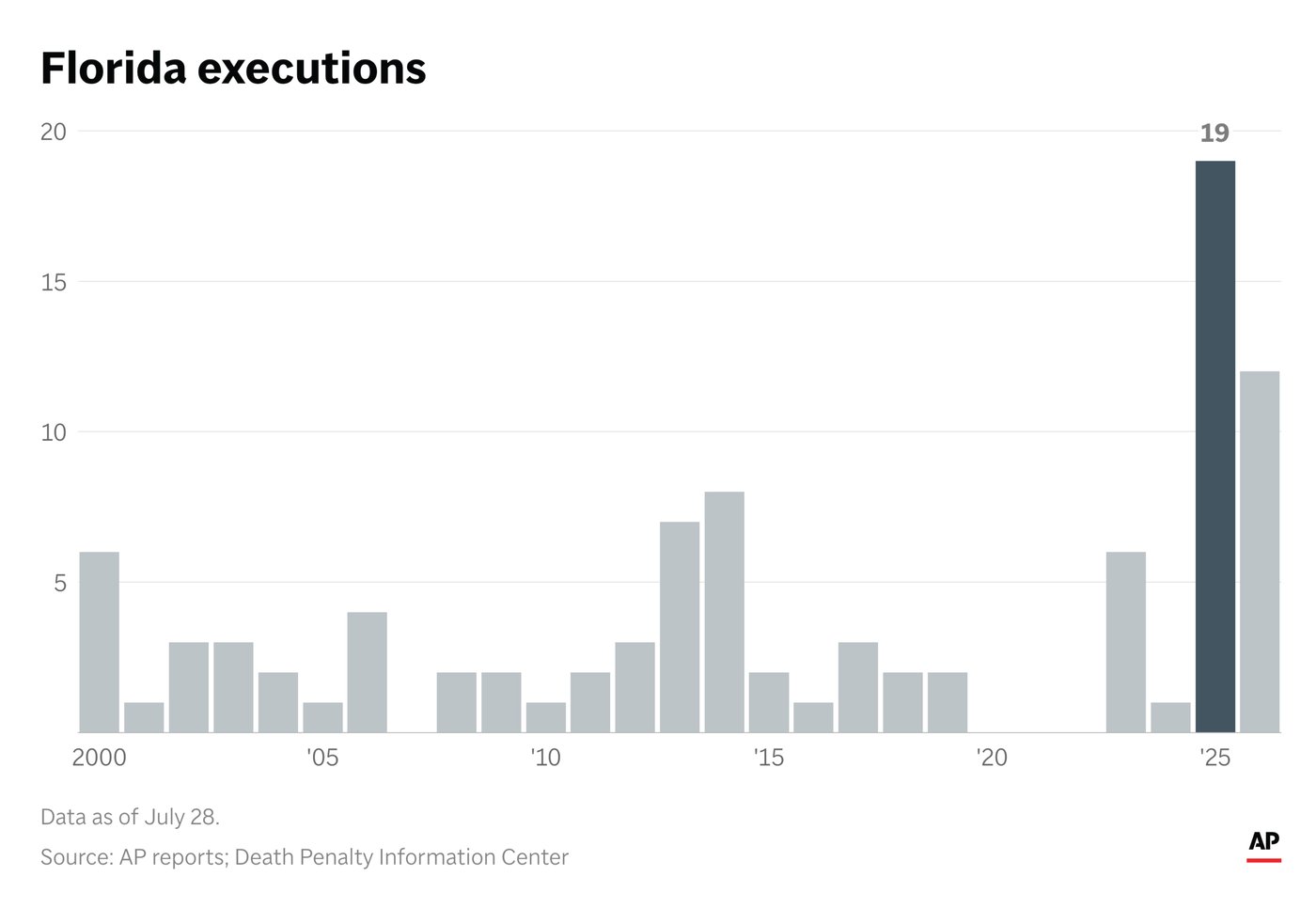 Busiest US death chamber: Florida executes 2 men in a day, including an octogenarian | iNFOnews.ca