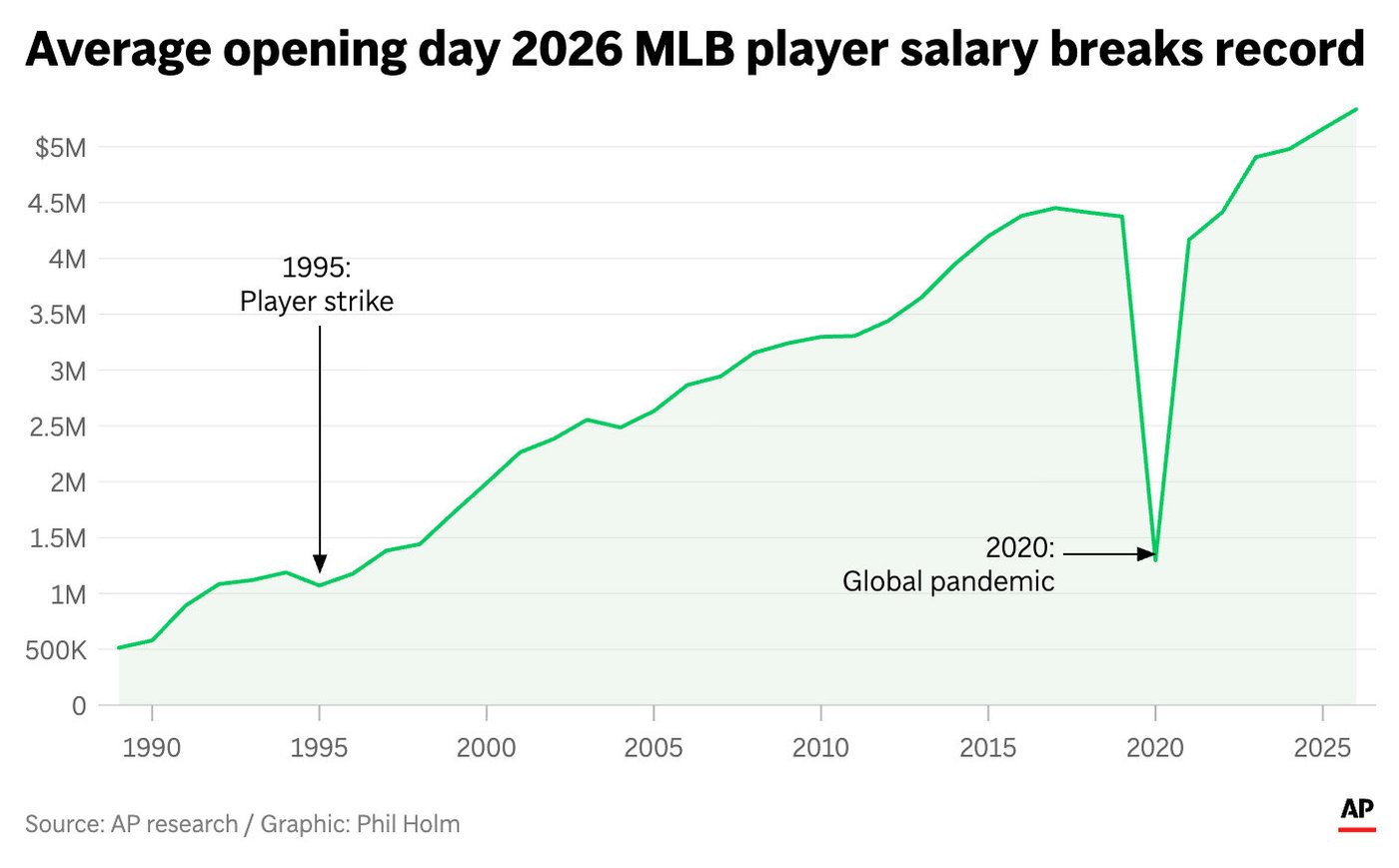AP study: MLB average salary hits a record $5.34M as the Mets lead spending again | iNFOnews.ca