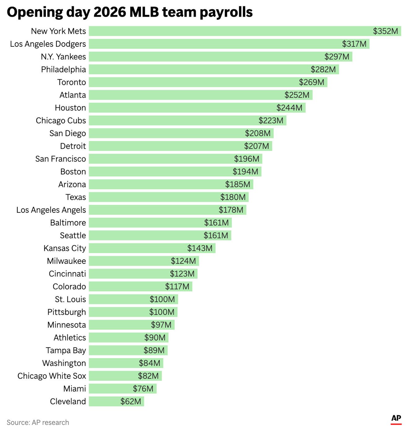 AP study: MLB average salary hits a record $5.34M as the Mets lead spending again | iNFOnews.ca