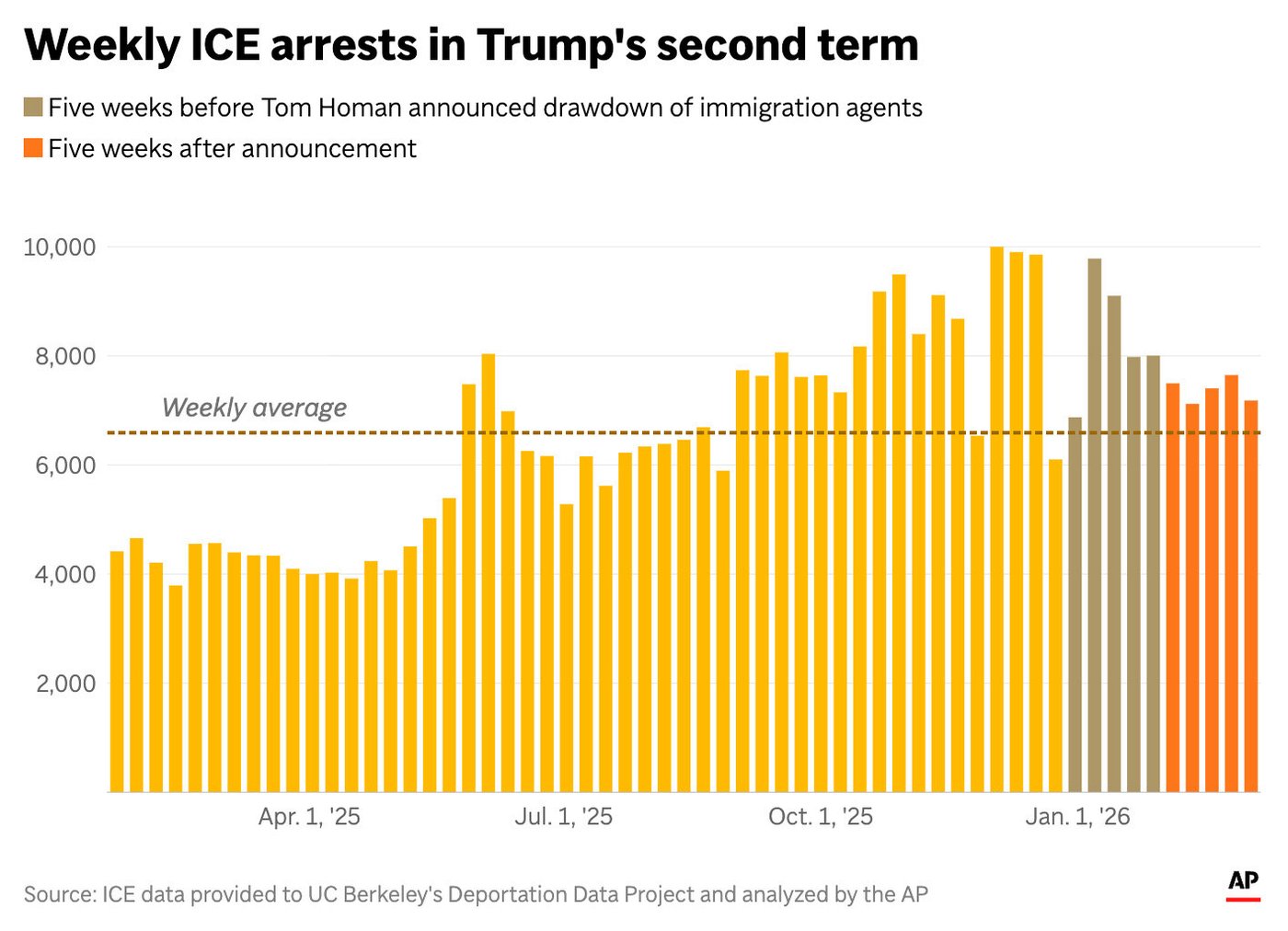 A sudden shift: ICE arrests drop nearly 12% after Minneapolis killings and immigration shake-up | iNFOnews.ca