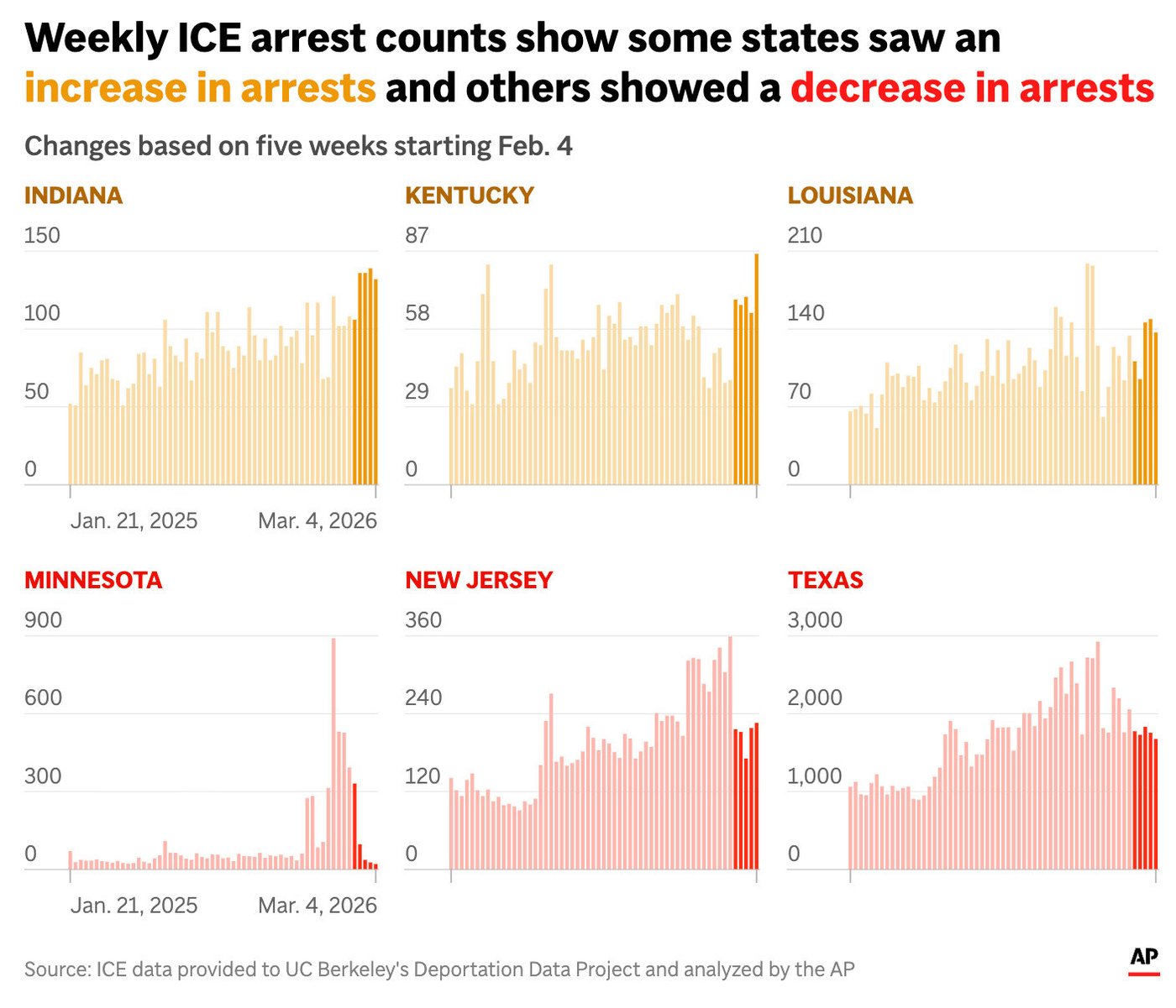 A sudden shift: ICE arrests drop nearly 12% after Minneapolis killings and immigration shake-up | iNFOnews.ca