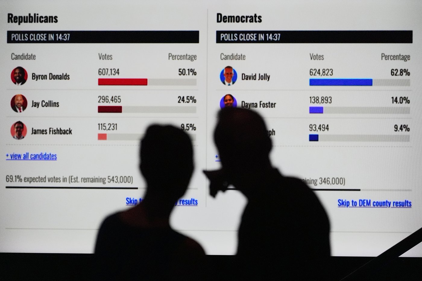 US Rep Byron Donalds wins GOP nod for Florida governor against Ex-Rep David Jolly for the Democrats | iNFOnews.ca US Rep Byron Donalds wins GOP nod for Florida governor against Ex-Rep David Jolly for the Democrats | iNFOnews.ca