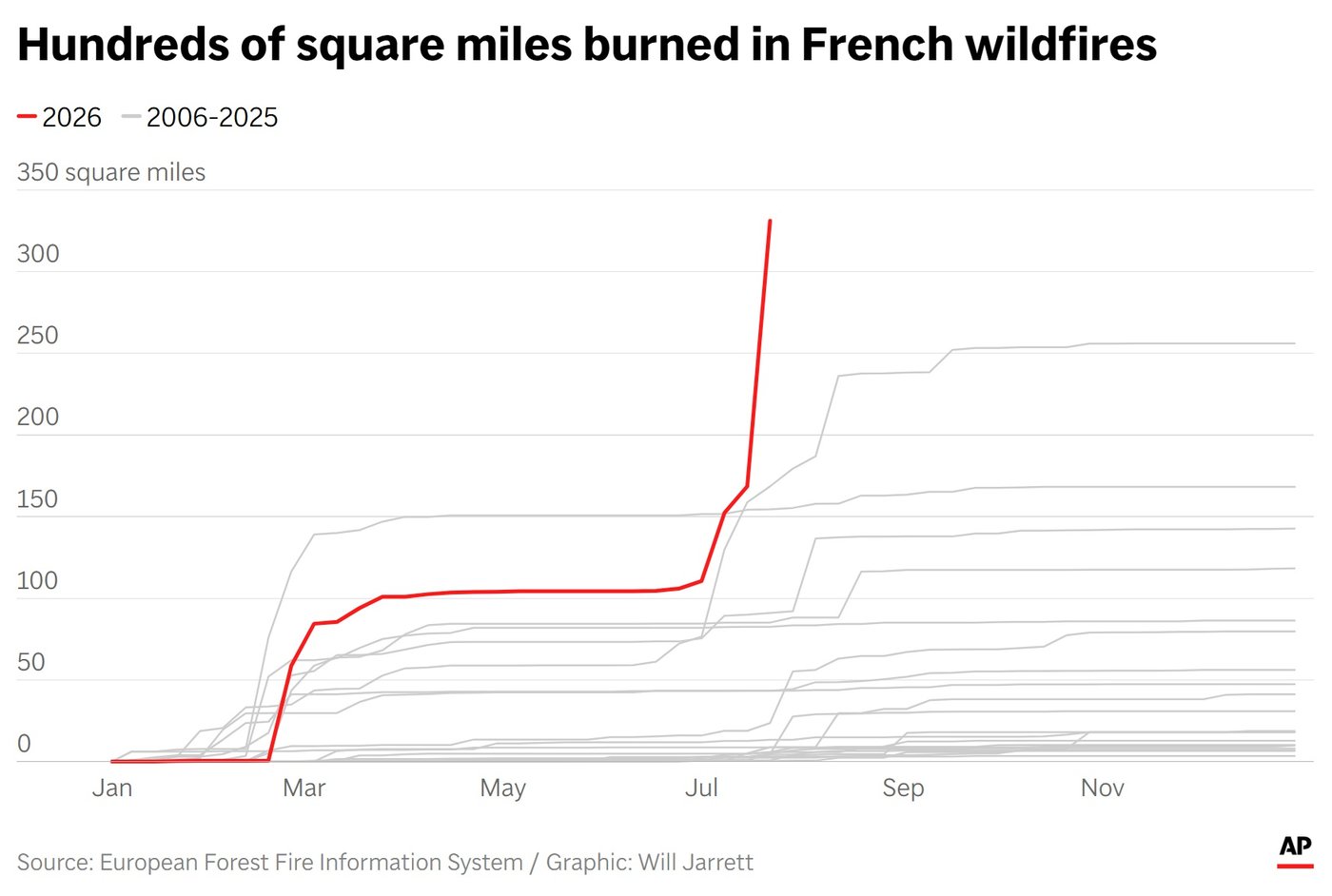 Southern Europe burns as 3 firefighters die and France battles blaze 4 times the size of Paris | iNFOnews.ca Southern Europe burns as 3 firefighters die and France battles blaze 4 times the size of Paris | iNFOnews.ca