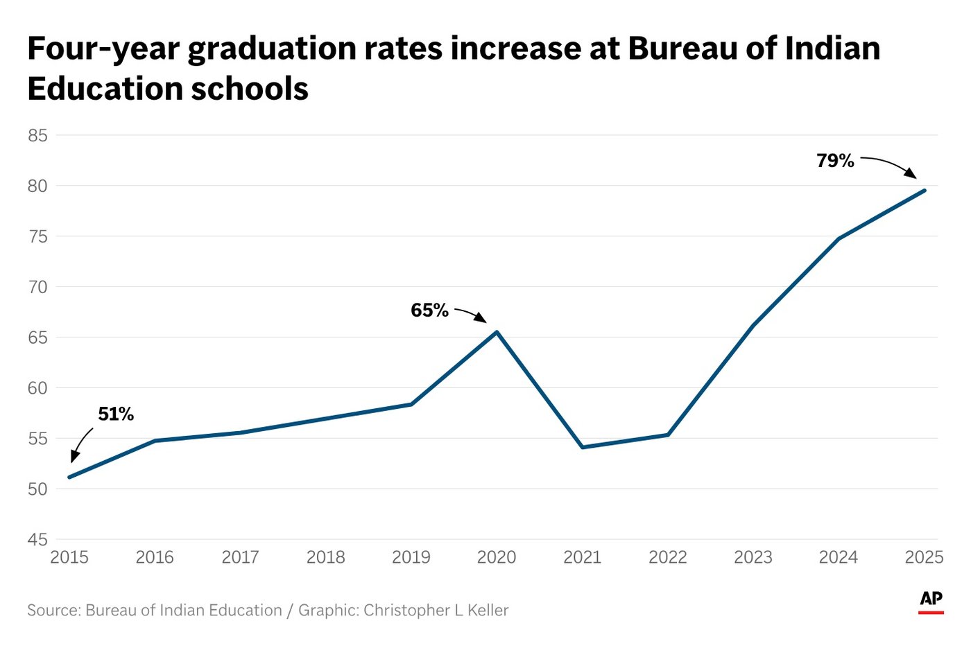 Innovation, data fixes fuel Native American graduation gains at federally funded schools | iNFOnews.ca Innovation, data fixes fuel Native American graduation gains at federally funded schools | iNFOnews.ca