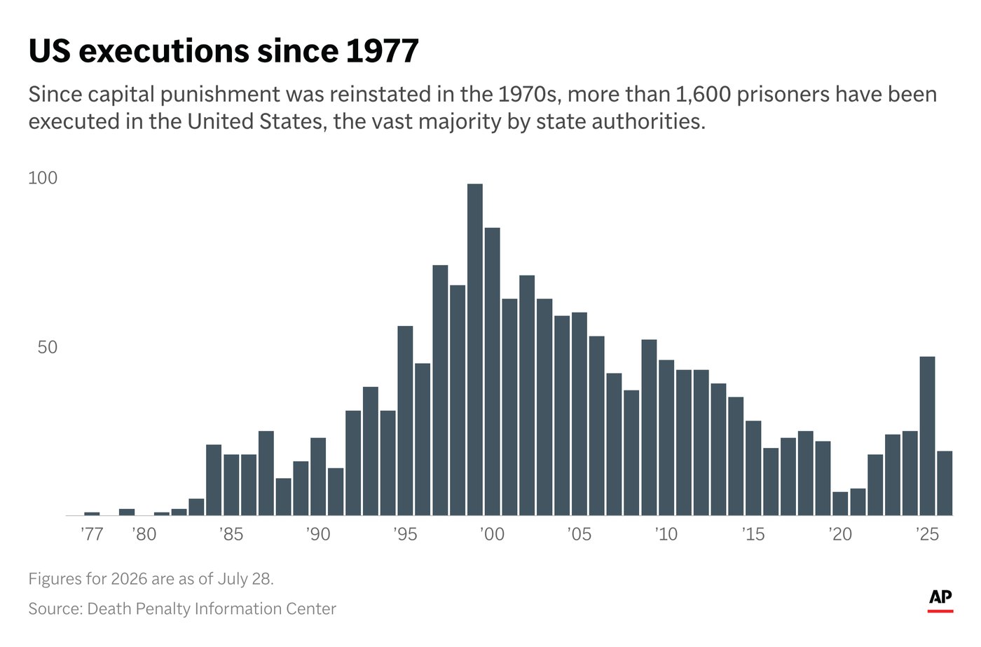 3 states are set to hold executions on the same day, a first in the US since 2010 | iNFOnews.ca