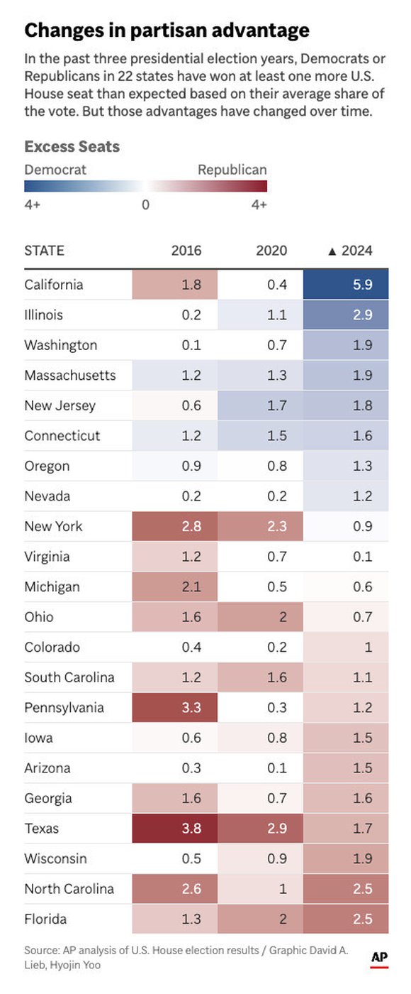 Where states stand in the battle for partisan advantage in US House redistricting maps | iNFOnews.ca Where states stand in the battle for partisan advantage in US House redistricting maps | iNFOnews.ca