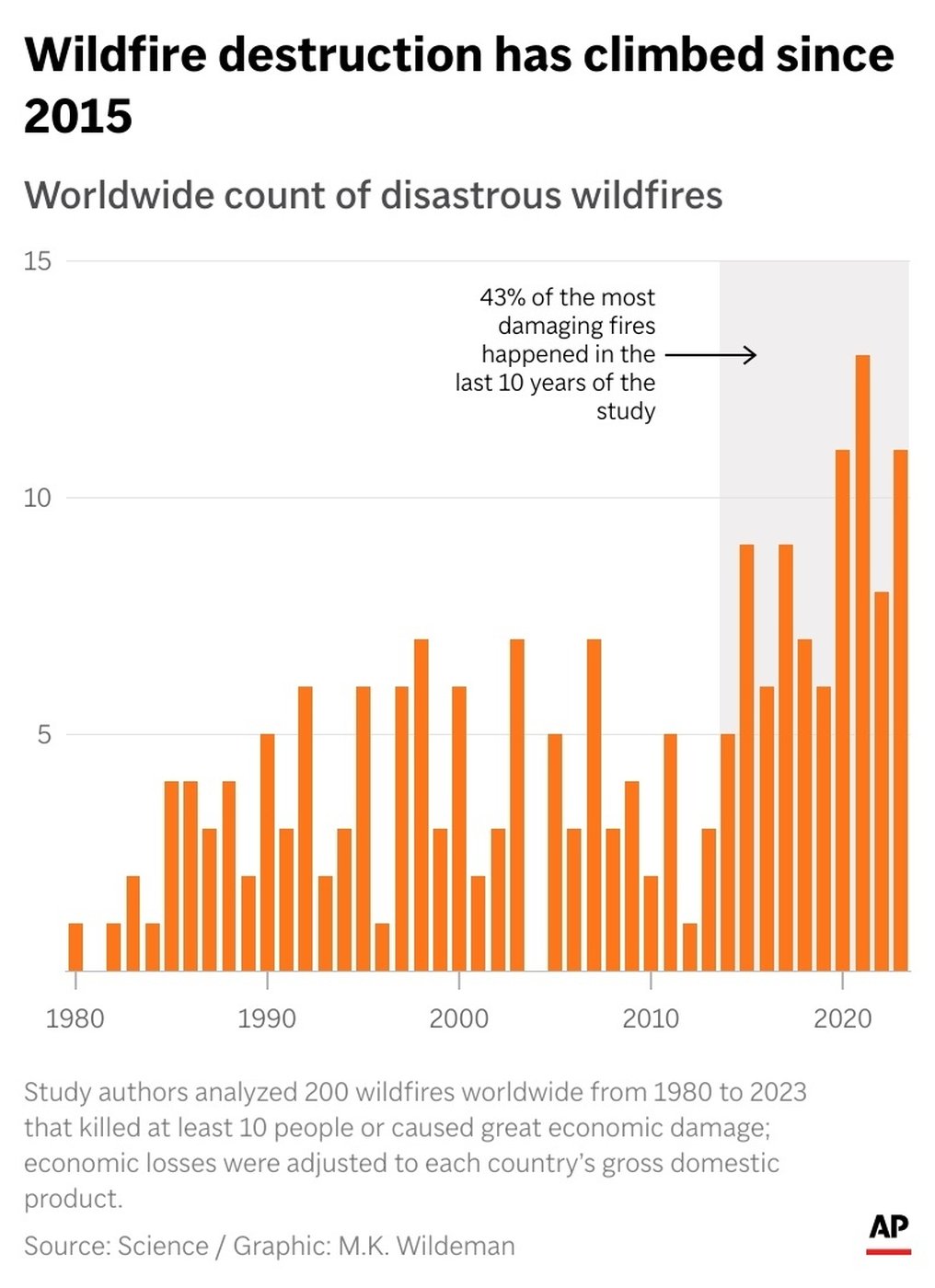 Study shows the world is far more ablaze now with damaging fires than in the 1980s | iNFOnews.ca
