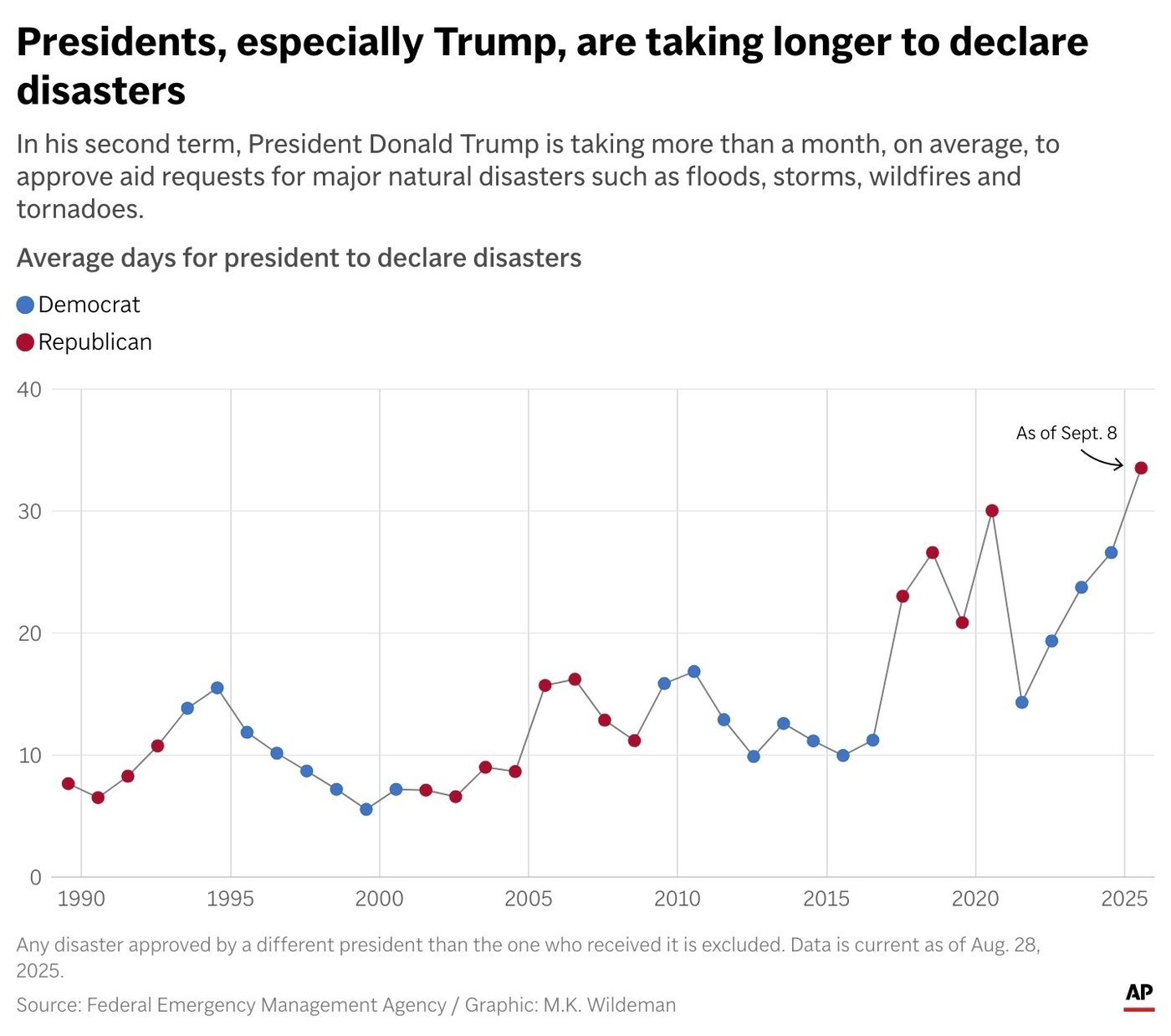 AP finds major disaster declarations are taking longer under Trump | iNFOnews.ca