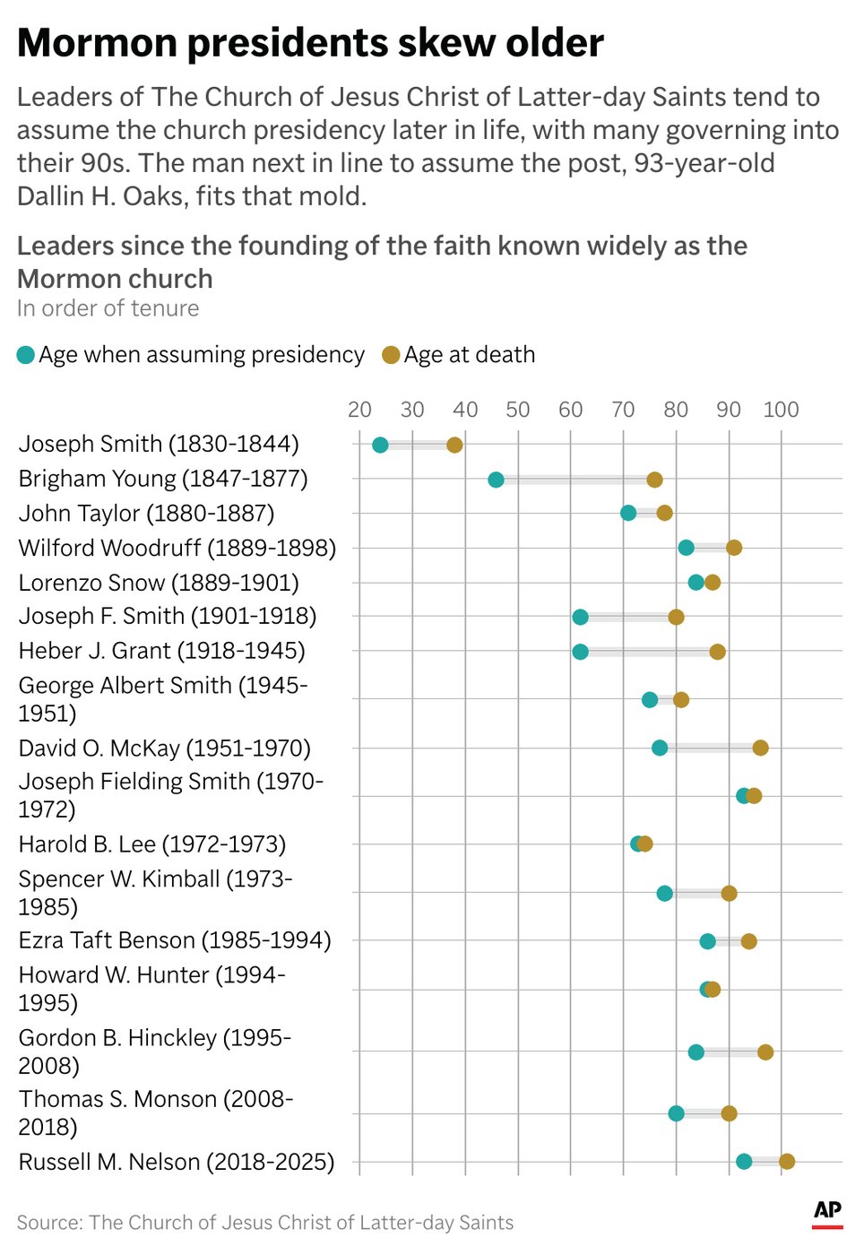 A well-defined leadership hierarchy makes for no surprises in next president of Mormon church | iNFOnews.ca